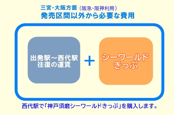 山陽電車でアクセス「神戸須磨シーワールドきっぷ」の値段、割引