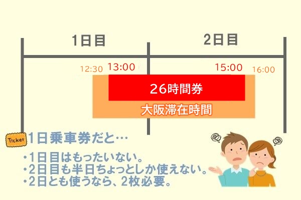 大阪の地下鉄（大阪メトロ）「26時間券／48時間券」の内容、値段、発売期間、購入方法、利用方法