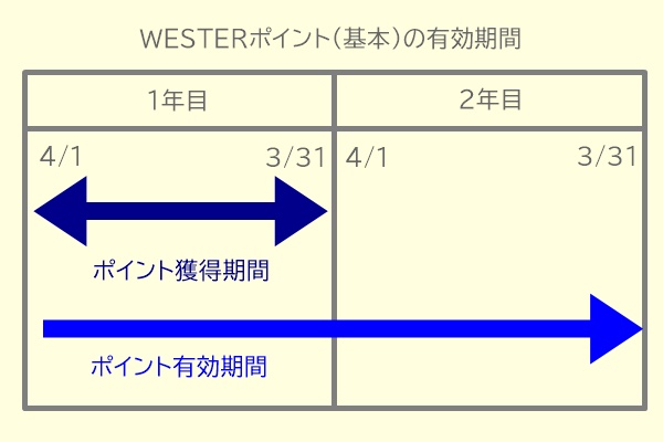 JR西日本の「WESTERポイント（基本）」の有効期限